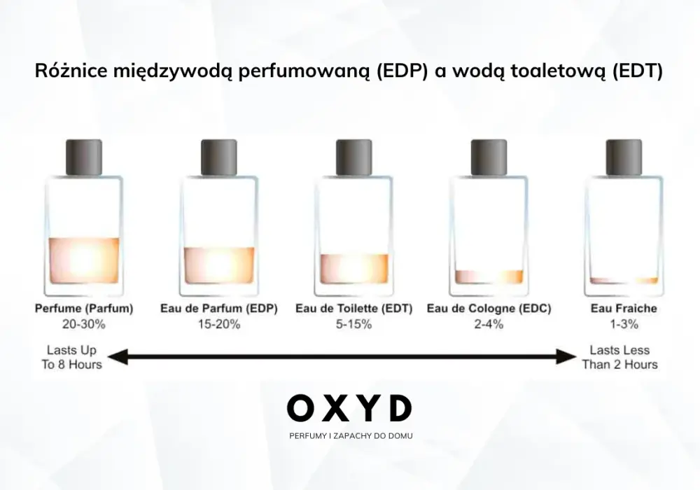 EDP co to? Odkryj różnice: Woda Perfumowana vs. Toaletowa