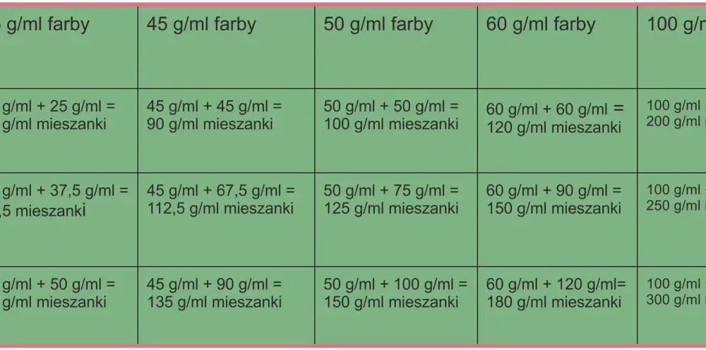 Jak mieszać farby do włosów? Proporcje, oksydant i błędy