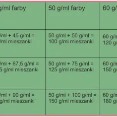 Tabela z proporcjami mieszania farb do włosów i ich wagą.