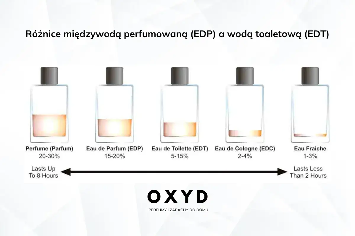 Różnice między Perfumami (EDP) a Wodą Toaletową (EDT) - porównanie stężeń i trwałości zapachu.