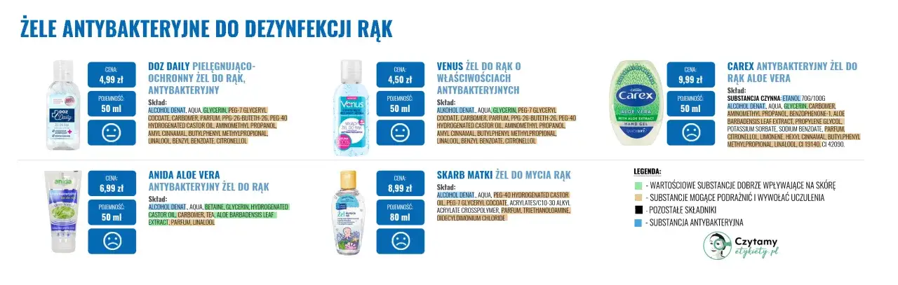 Żele antybakteryjne do dezynfekcji rąk. Czy można dezynfekować perfumami? Sprawdź skład produktów, by wiedzieć, co nakładasz na skórę.