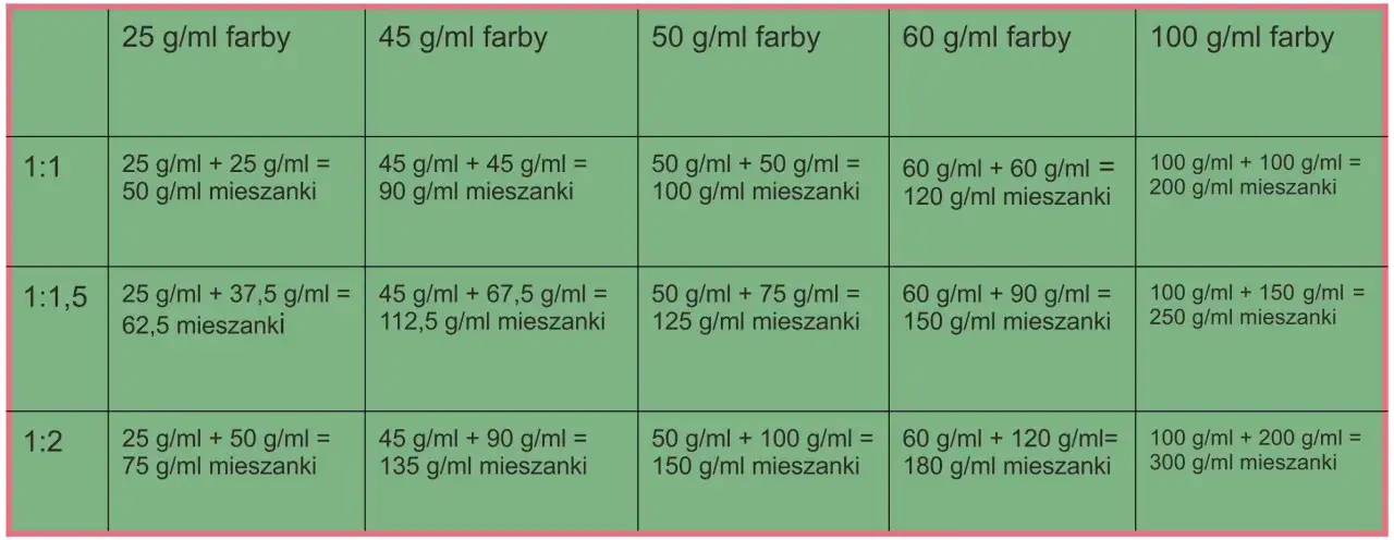Tabela pokazuje mieszanie farb do włosów proporcje. Obliczenia dla różnych stężeń farby i proporcji mieszania.