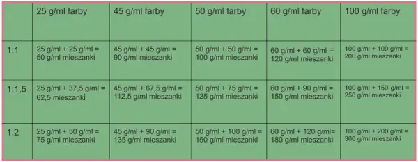 Jak mieszać farby do włosów? Proporcje, oksydant i błędy